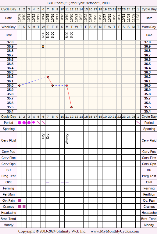 Fertility Chart for cycle Oct 9, 2009, chart owner tags: Metformin, PCOS