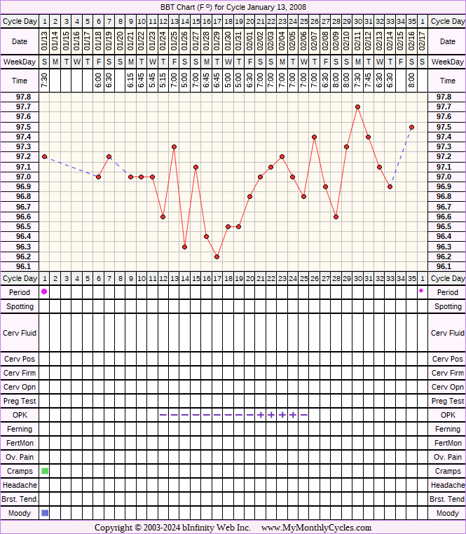 Fertility Chart for cycle Jan 13, 2008, chart owner tags: Anovulatory, PCOS
