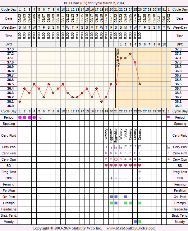 Fertility Chart for cycle Mar 2, 2014, chart owner tags: BFN (Not Pregnant), Fertility Monitor, Ovulation Prediction Kits, Other Meds, Over Weight, Stress Cycle