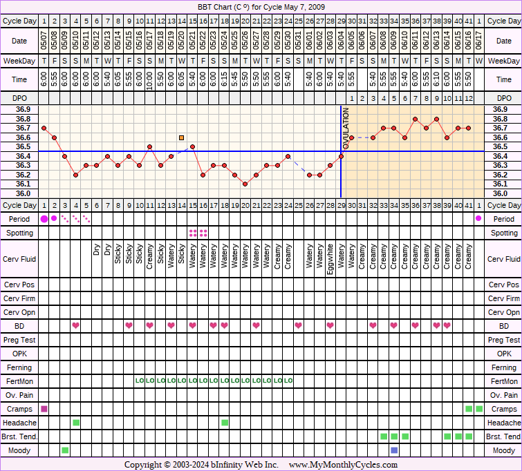 Fertility Chart for cycle May 7, 2009, chart owner tags: Fertility Monitor, Herbal Fertility Supplement, Miscarriage