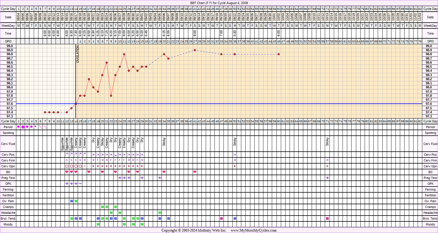 Fertility Chart for cycle Aug 4, 2008, chart owner tags: BFP (Pregnant), Ovulation Prediction Kits, Over Weight