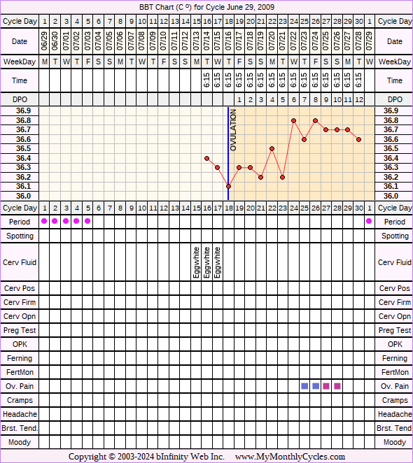 Fertility Chart for cycle Jun 29, 2009, chart owner tags: Acupuncture, After BC Implant, BFN (Not Pregnant), Endometriosis, Herbal Fertility Supplement