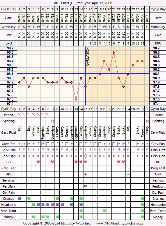 Fertility Chart for cycle Apr 12, 2008, chart owner tags: After Depo Provera