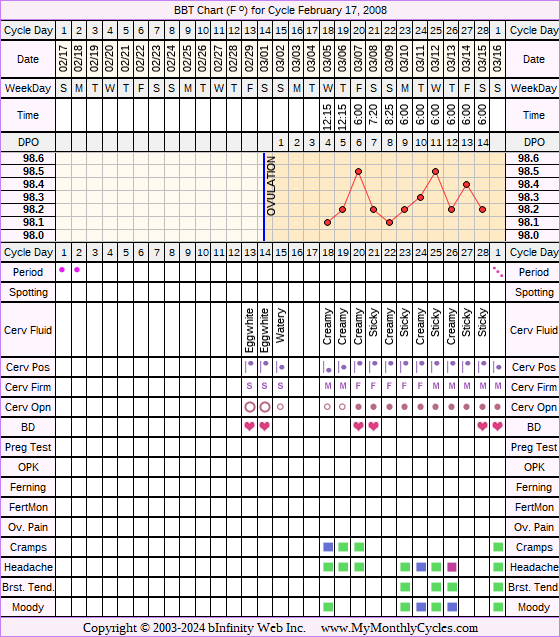 Fertility Chart for cycle Feb 17, 2008, chart owner tags: BFN (Not Pregnant)