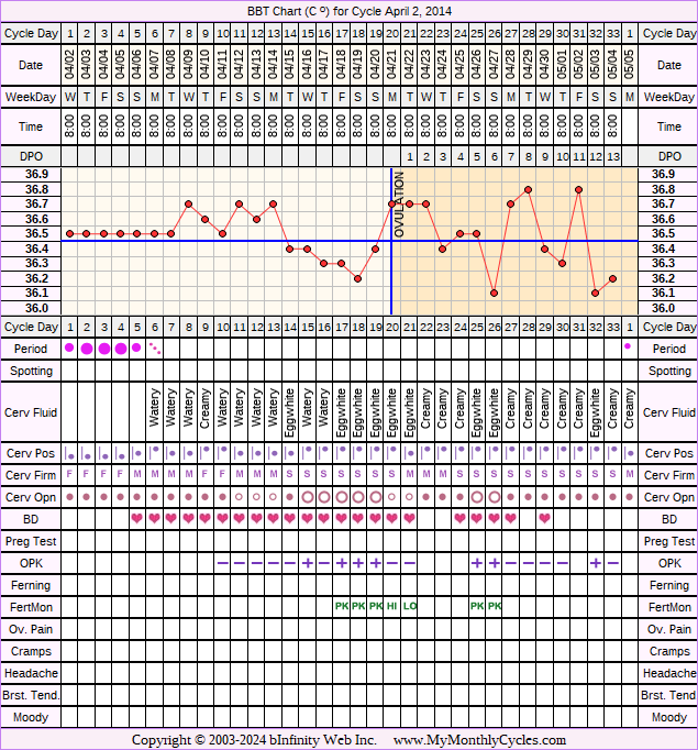 Fertility Chart for cycle Apr 2, 2014, chart owner tags: Anovulatory, BFN (Not Pregnant), Fertility Monitor, Herbal Fertility Supplement, Long Luteal Phase, Ovulation Prediction Kits, Other Meds, Over Weight