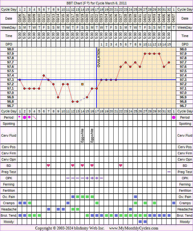 Fertility Chart for cycle Mar 6, 2011, chart owner tags: Metformin, Ovulation Prediction Kits, PCOS