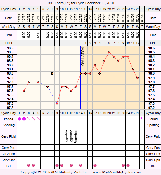 Fertility Chart for cycle Dec 11, 2010, chart owner tags: Biphasic