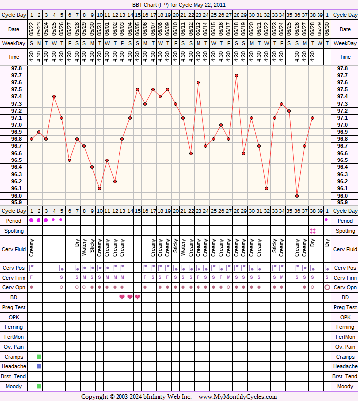 Fertility Chart for cycle May 22, 2011