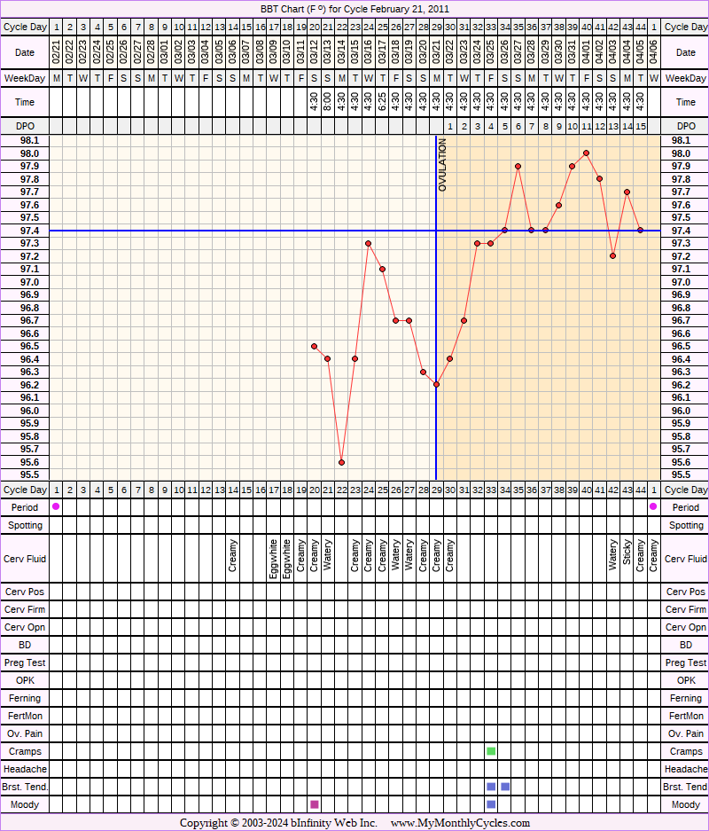 Fertility Chart for cycle Feb 21, 2011, chart owner tags: BFN (Not Pregnant), Slow Riser