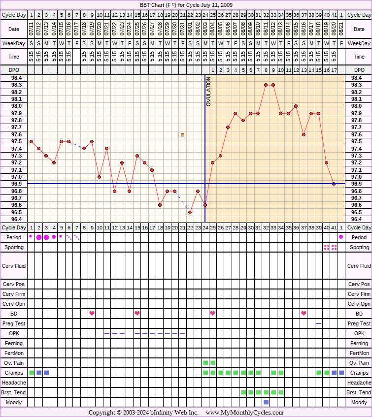 Fertility Chart for cycle Jul 11, 2009, chart owner tags: Anovulatory, BFN (Not Pregnant), Clomid, IUI, Ovulation Prediction Kits, Over Weight