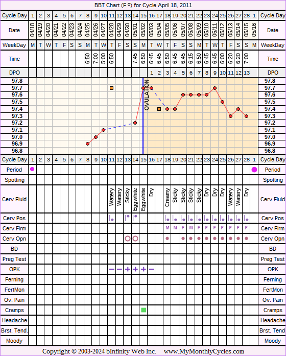 Fertility Chart for cycle Apr 18, 2011, chart owner tags: Ovulation Prediction Kits