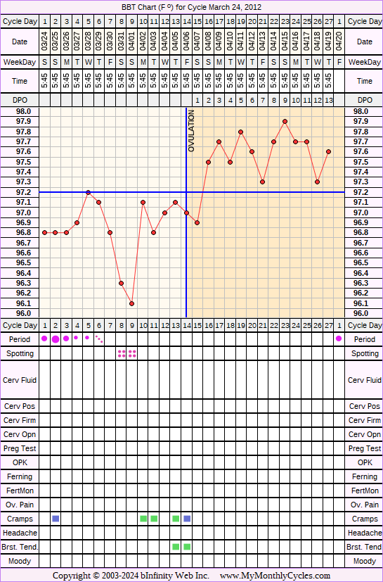 Fertility Chart for cycle Mar 24, 2012, chart owner tags: IUI, Ovulation Prediction Kits, Other Meds