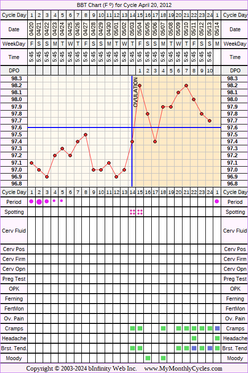 Fertility Chart for cycle Apr 20, 2012, chart owner tags: BFN (Not Pregnant), Clomid, IUI, Other Meds