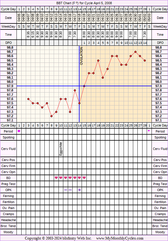 Fertility Chart for cycle Apr 5, 2008, chart owner tags: BFN (Not Pregnant), Ovulation Prediction Kits