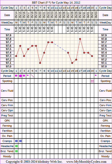 Fertility Chart for cycle May 14, 2012, chart owner tags: BFN (Not Pregnant), Clomid, IUI