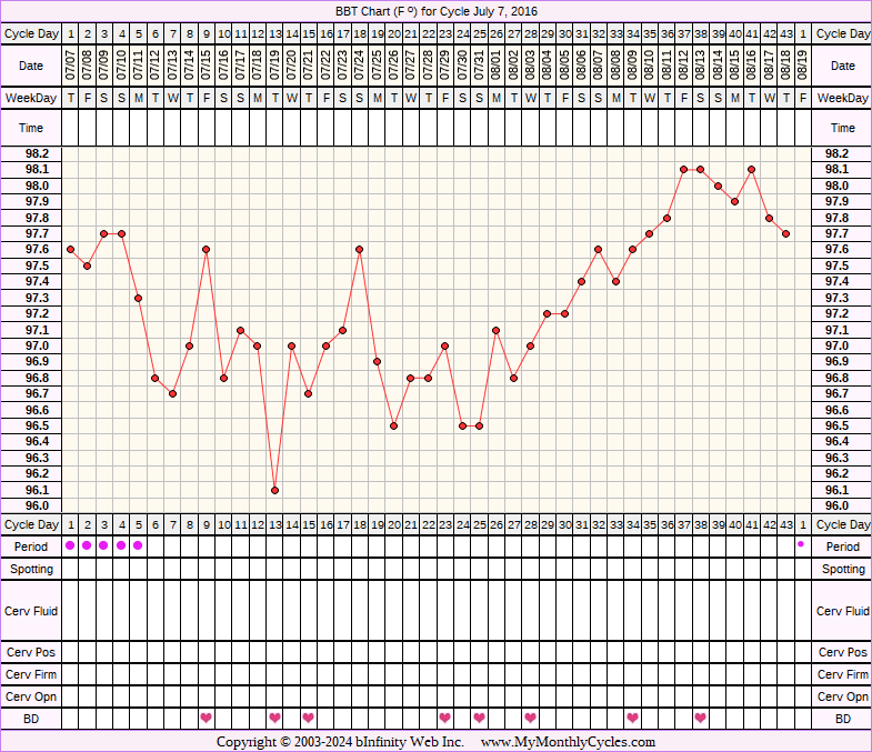 Fertility Chart for cycle Jul 7, 2016, chart owner tags: After IUD, Miscarriage, Ovulation Prediction Kits, Over Weight, Triphasic
