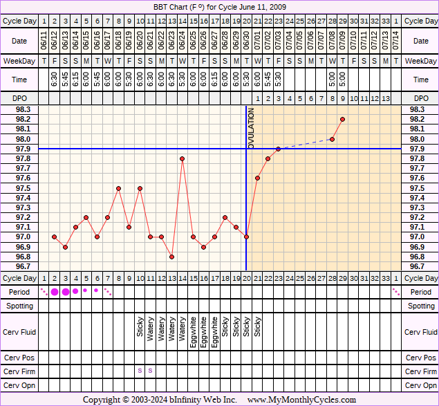 Fertility Chart for cycle Jun 11, 2009