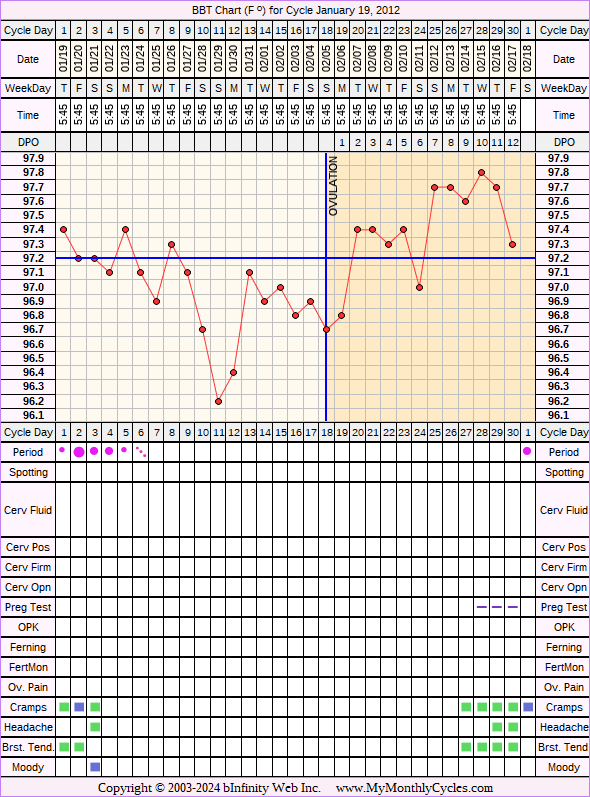 Fertility Chart for cycle Jan 19, 2012, chart owner tags: BFN (Not Pregnant), Ovulation Prediction Kits