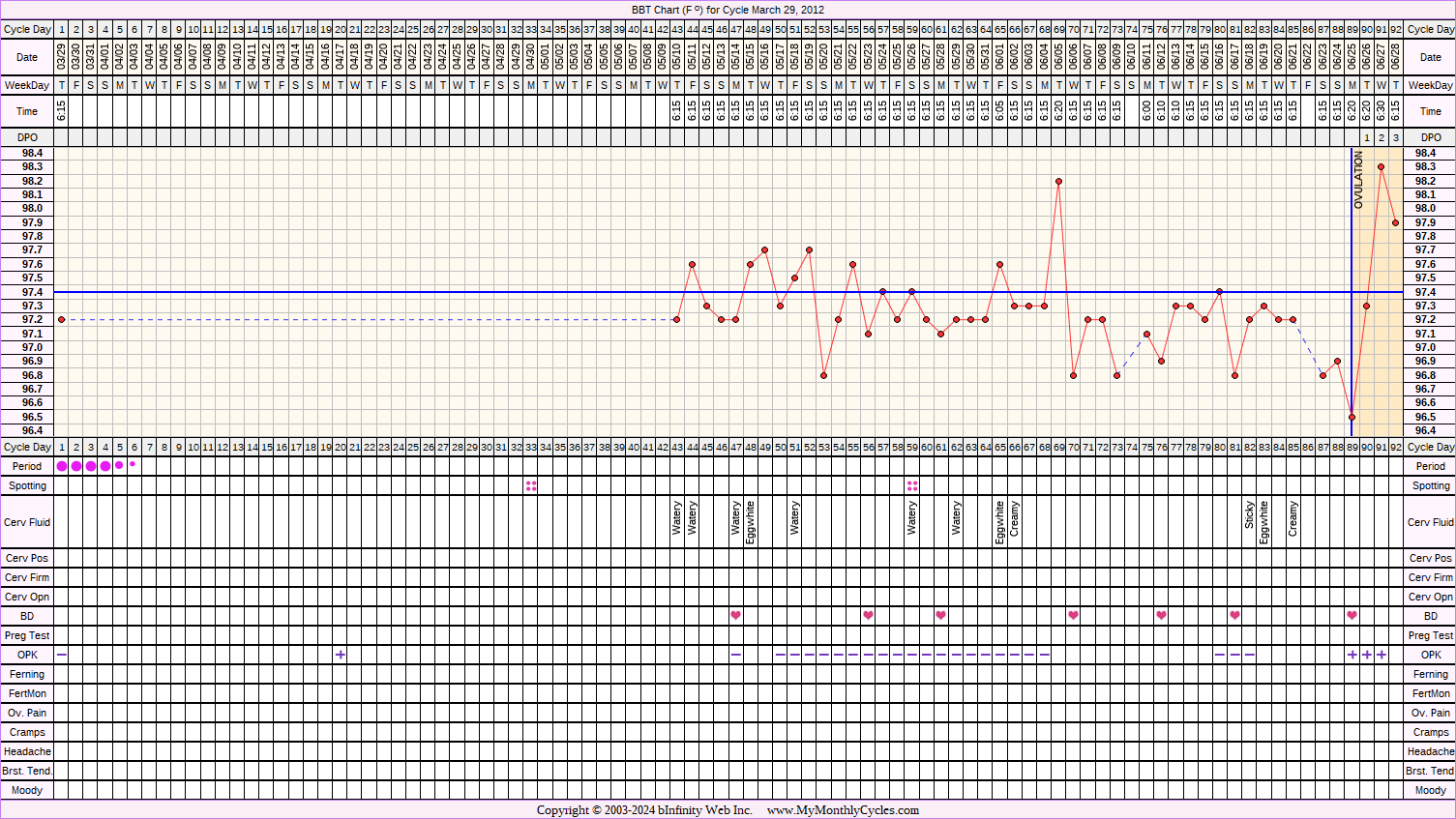 Fertility Chart for cycle Mar 29, 2012, chart owner tags: Anovulatory, After the Pill, BFN (Not Pregnant), Ovulation Prediction Kits, Stress Cycle