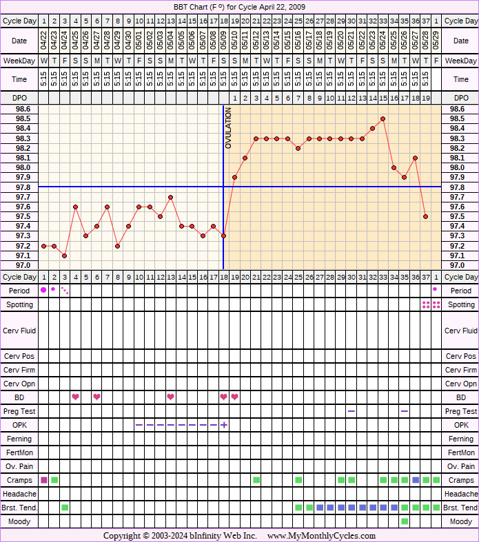 Fertility Chart for cycle Apr 22, 2009, chart owner tags: BFN (Not Pregnant), Clomid, IUI, Metformin, Over Weight, PCOS