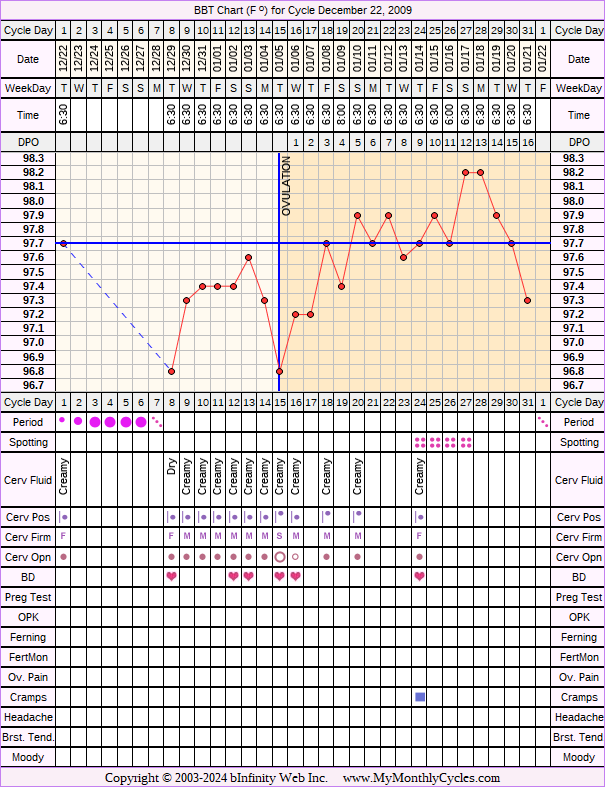 Fertility Chart for cycle Dec 22, 2009, chart owner tags: BFN (Not Pregnant)