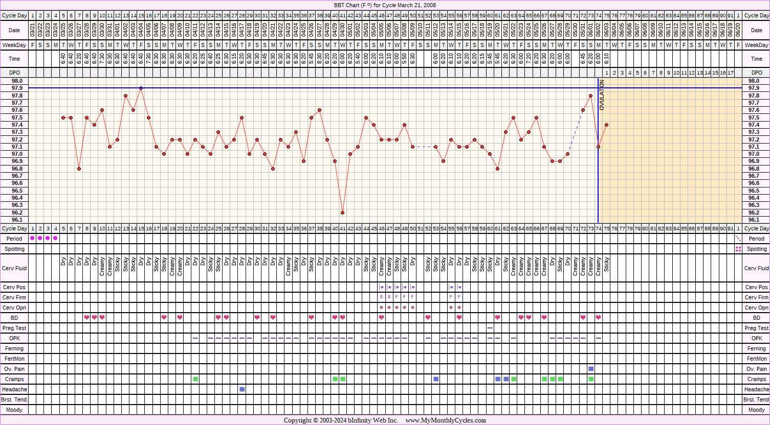 Fertility Chart for cycle Mar 21, 2008