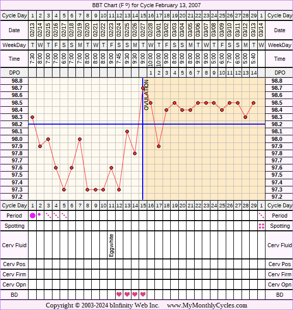 Fertility Chart for cycle Feb 13, 2007, chart owner tags: Other Meds