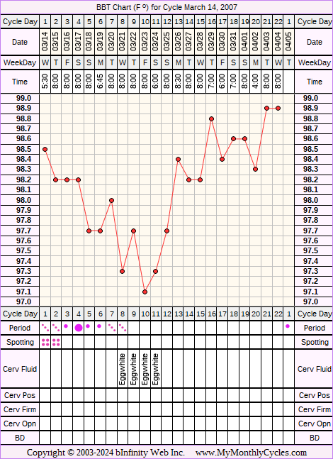 Fertility Chart for cycle Mar 14, 2007, chart owner tags: Endometriosis, Illness, Other Meds