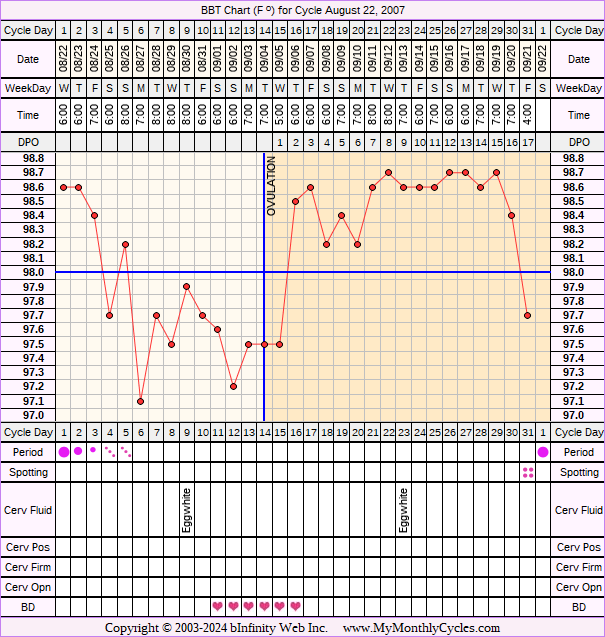 Fertility Chart for cycle Aug 22, 2007