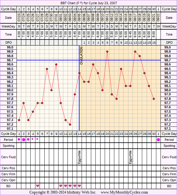 Fertility Chart for cycle Jul 23, 2007, chart owner tags: Anovulatory