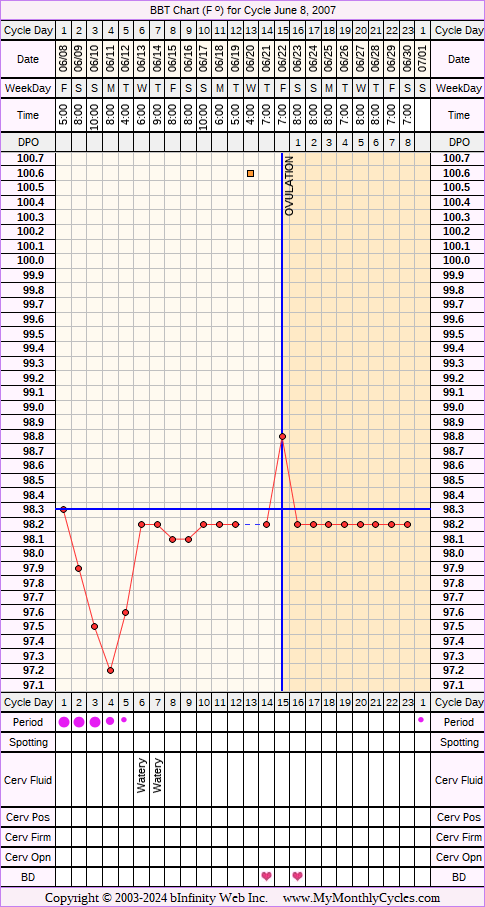 Fertility Chart for cycle Jun 8, 2007, chart owner tags: Illness, Miscarriage