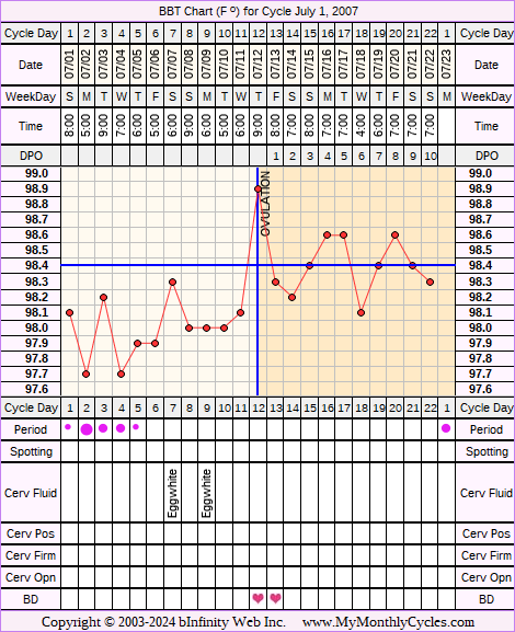 Fertility Chart for cycle Jul 1, 2007
