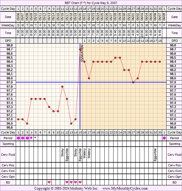Fertility Chart for cycle May 6, 2007, chart owner tags: BFP (Pregnant), Ectopic Pregnancy