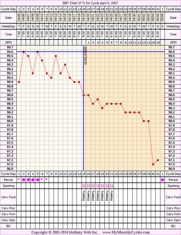 Fertility Chart for cycle Apr 5, 2007, chart owner tags: Illness, Infection, Other Meds