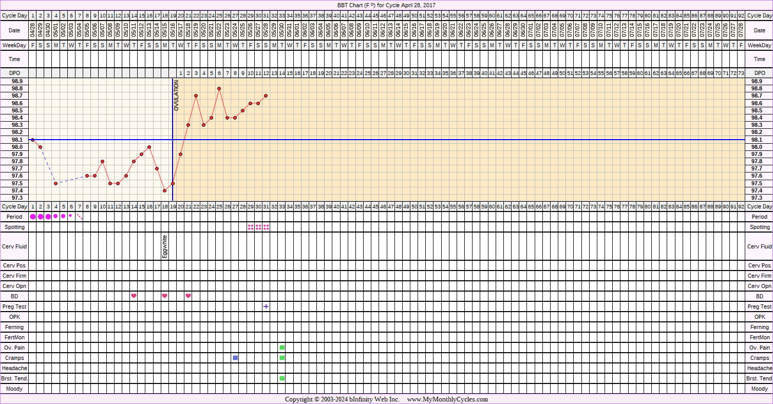 Fertility Chart for cycle Apr 28, 2017, chart owner tags: BFP (Pregnant), Metformin, Ovulation Prediction Kits, Over Weight, PCOS, Short Luteal Phase