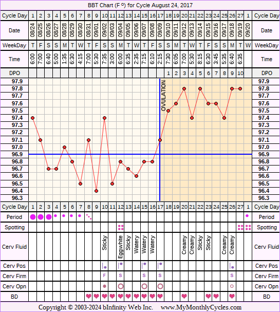 Fertility Chart for cycle Aug 24, 2017, chart owner tags: BFN (Not Pregnant), Biphasic, Over Weight