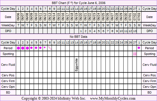 Fertility Chart for cycle Jun 6, 2006