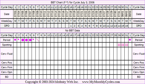 Fertility Chart for cycle Jul 3, 2006, chart owner tags: Clomid