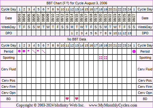 Fertility Chart for cycle Aug 3, 2006, chart owner tags: Clomid