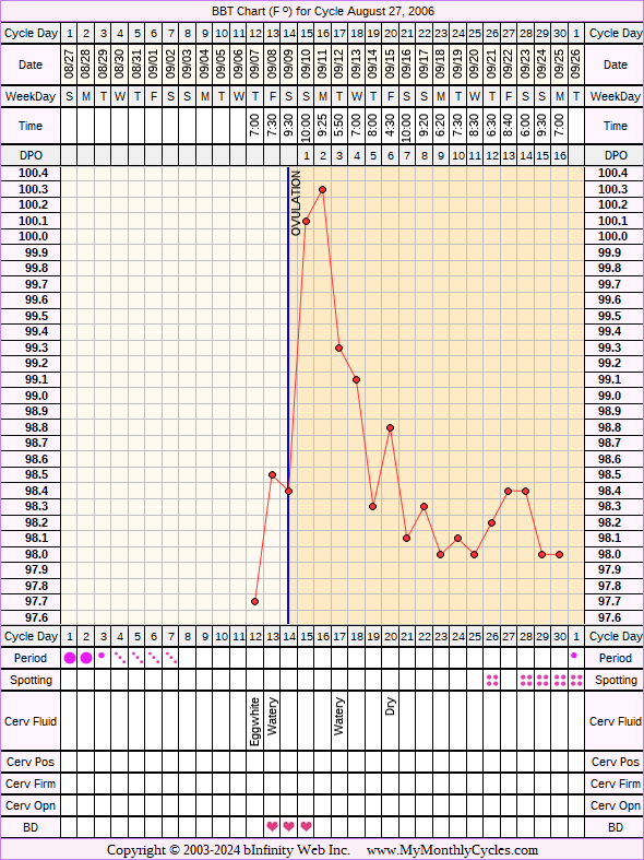 Fertility Chart for cycle Aug 27, 2006, chart owner tags: Clomid