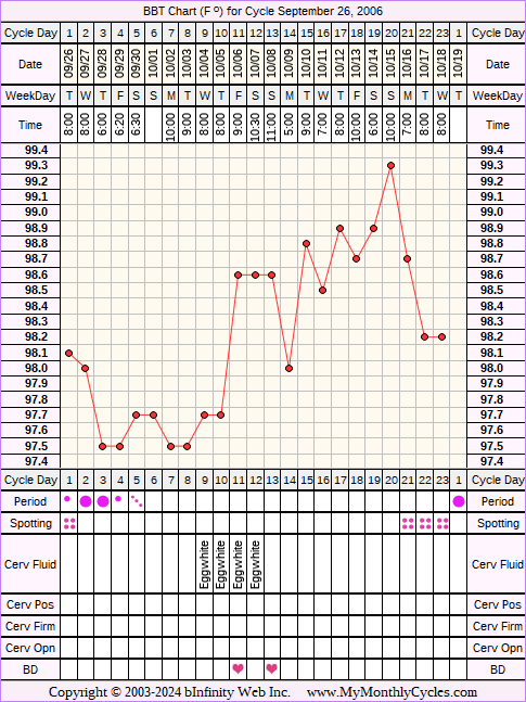 Fertility Chart for cycle Sep 26, 2006, chart owner tags: Clomid