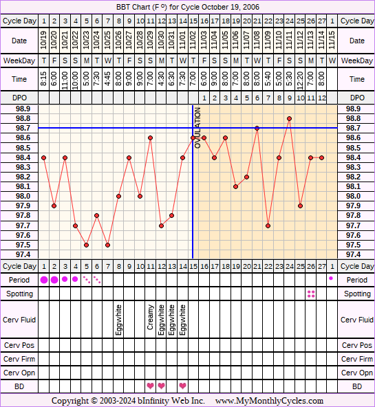 Fertility Chart for cycle Oct 19, 2006, chart owner tags: Anovulatory, Clomid