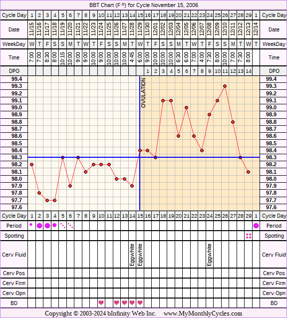 Fertility Chart for cycle Nov 15, 2006, chart owner tags: Clomid