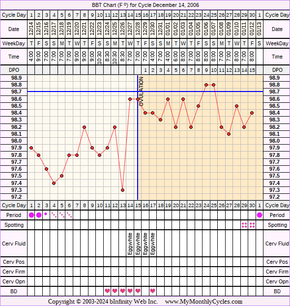 Fertility Chart for cycle Dec 14, 2006, chart owner tags: Clomid