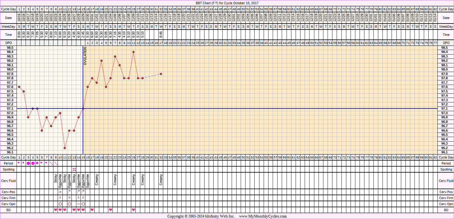 Fertility Chart for cycle Oct 15, 2017, chart owner tags: BFP (Pregnant), Herbal Fertility Supplement, Ovulation Prediction Kits, Over Weight