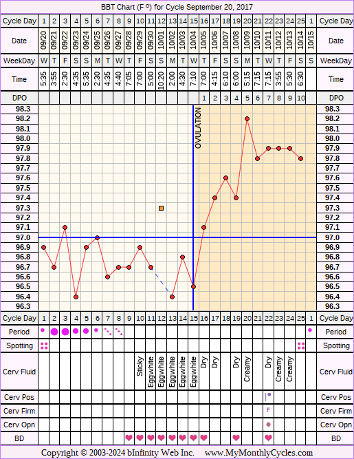 Fertility Chart for cycle Sep 20, 2017, chart owner tags: BFN (Not Pregnant), Biphasic, Ovulation Prediction Kits, Over Weight, Short Luteal Phase