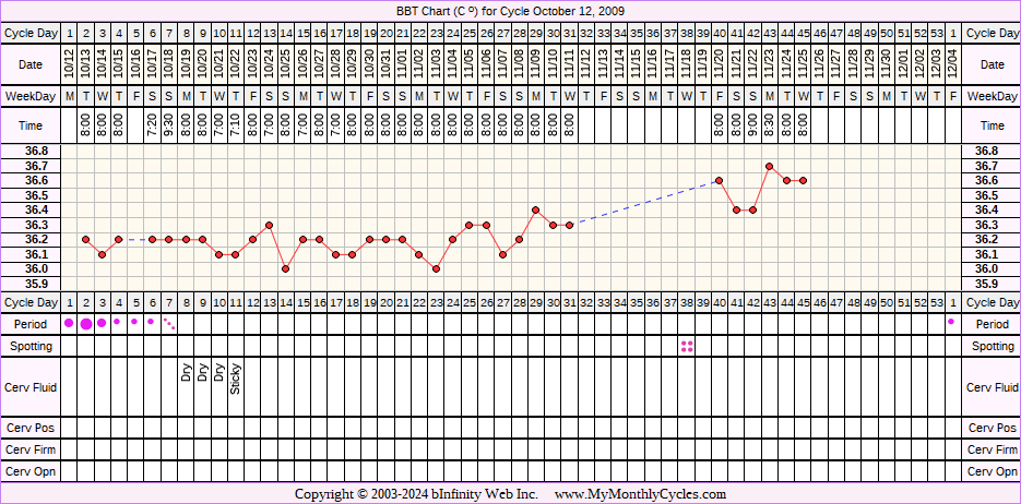 Fertility Chart for cycle Oct 12, 2009