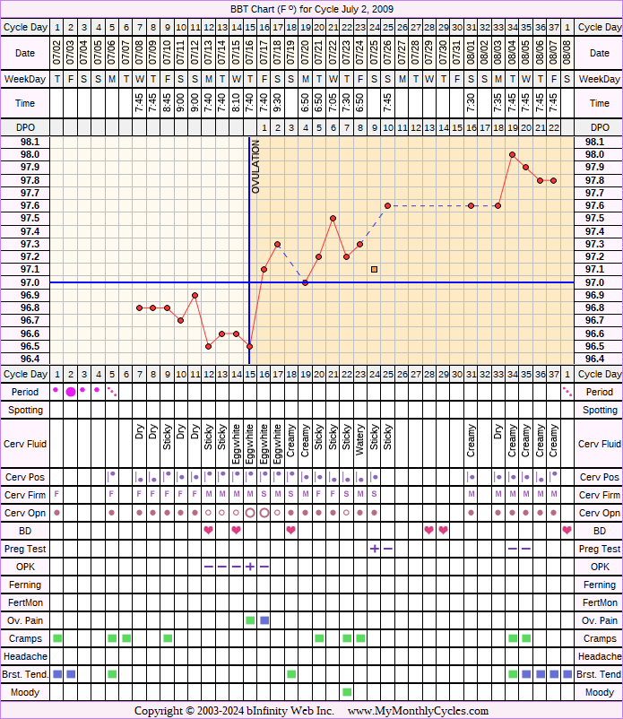 Fertility Chart for cycle Jul 2, 2009, chart owner tags: Herbal Fertility Supplement, Ovulation Prediction Kits, Stress Cycle