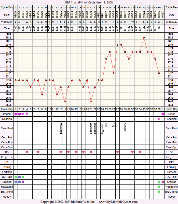Fertility Chart for cycle Mar 9, 2008, chart owner tags: Endometriosis