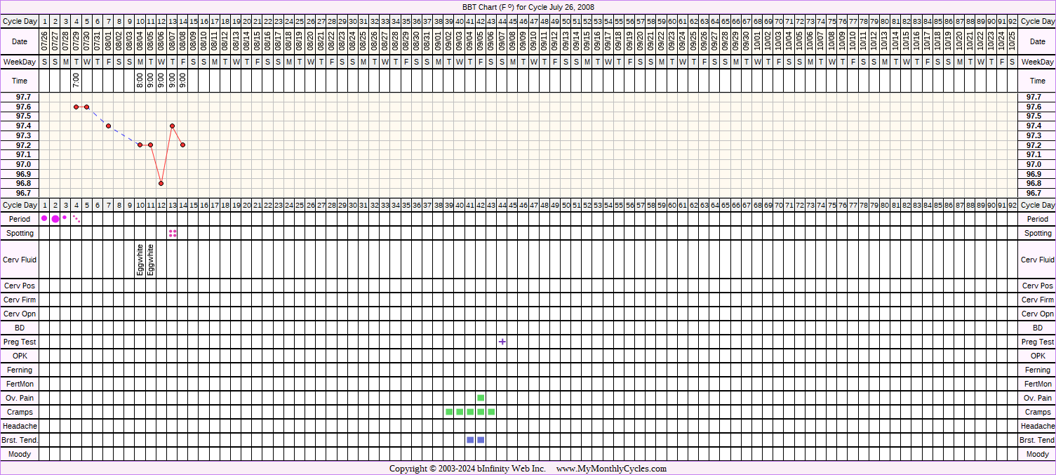 Fertility Chart for cycle Jul 26, 2008, chart owner tags: BFP (Pregnant), Clomid, Endometriosis